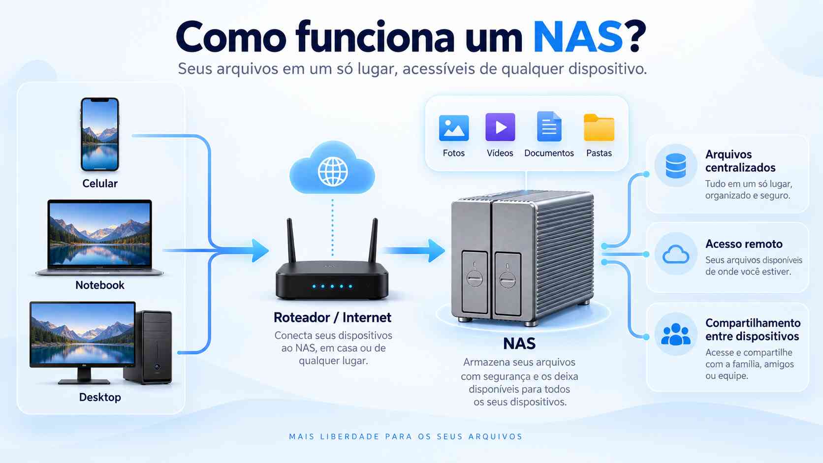 Diagrama mostra como celular, notebook e computador se conectam a um NAS pela rede e internet