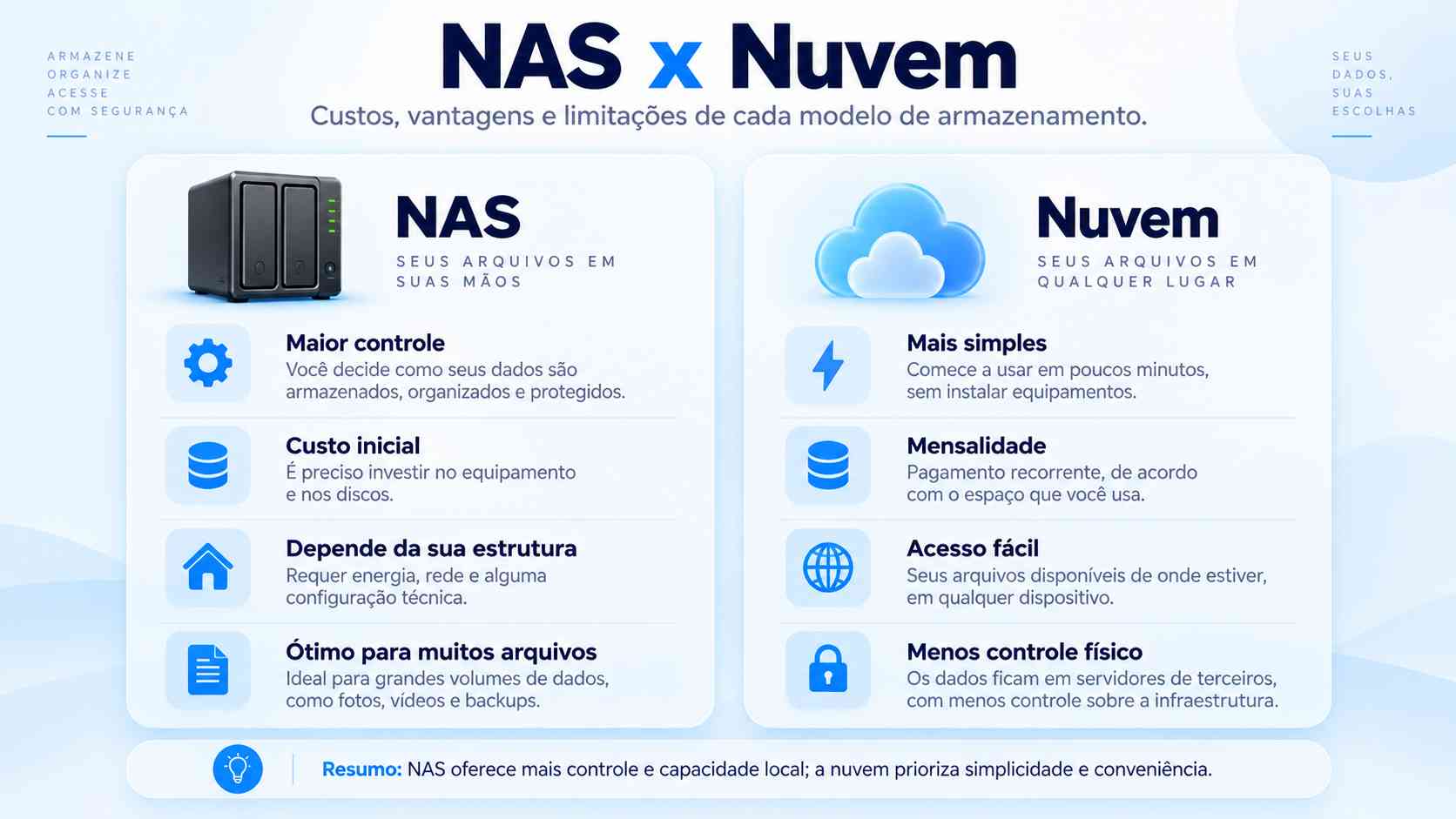 Comparativo entre NAS e armazenamento em nuvem com custos, vantagens e limitações